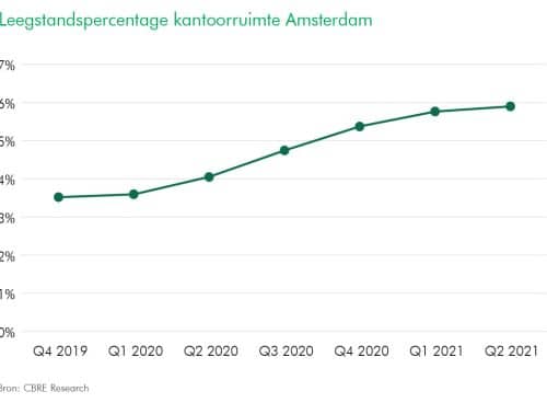 Kantorenmarkt Amsterdam weer positief in beweging