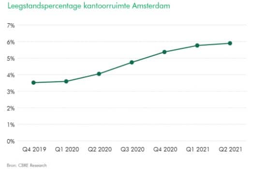 Kantorenmarkt Amsterdam weer positief in beweging