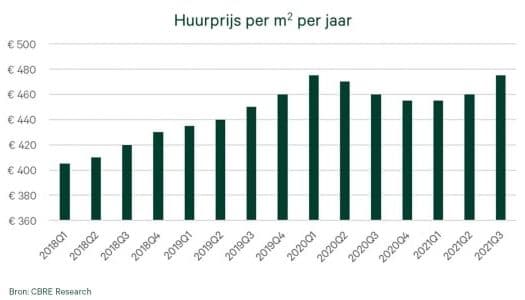 Stijgende huurprijzen kantoorruimte Zuidas Amsterdam