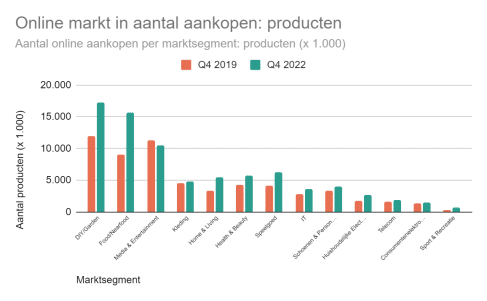 Online koopgedrag consumenten gestegen met 35% in de afgelopen drie jaar