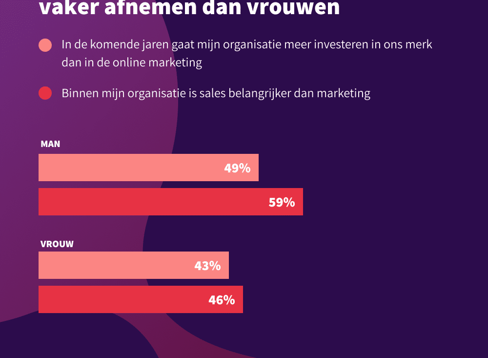 Helft Nederlandse bedrijven stelt sales boven marketing