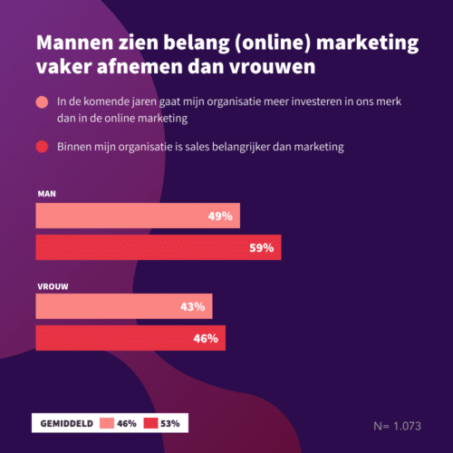Helft Nederlandse bedrijven stelt sales boven marketing