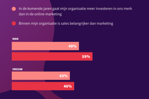Helft Nederlandse bedrijven stelt sales boven marketing