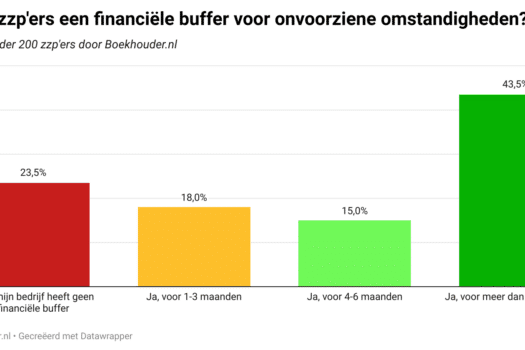 Helft stoppende zzp’ers gaat toch weer in loondienst