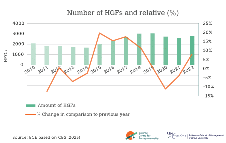 ScaleUp Dashboard 2023: voor het eerst in jaren weer meer snelgroeiende bedrijven in Nederland