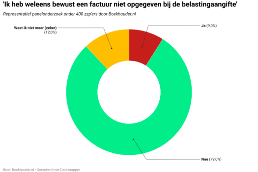 Een op elf zzp’ers fraudeerde bij belastingaangifte